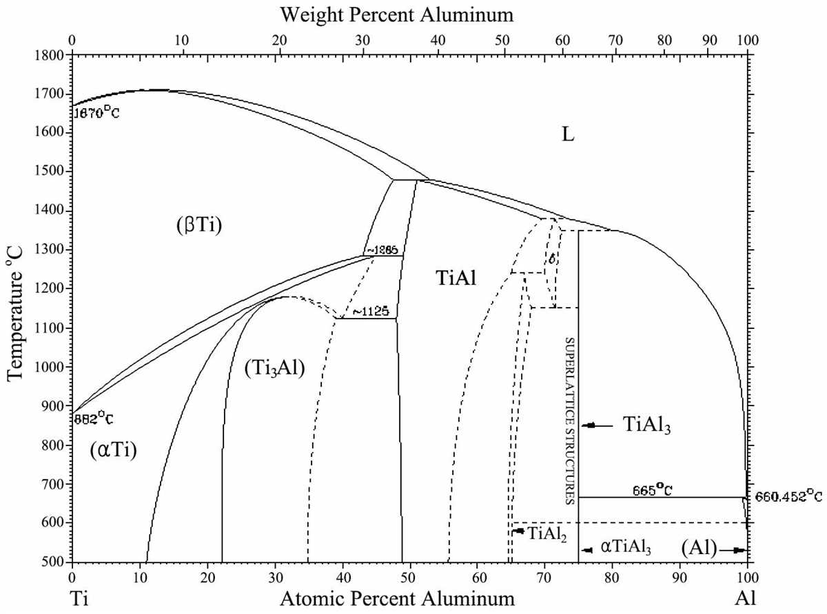 Exploring The Phase Diagram Of Titanium Alloys