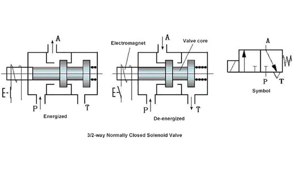 Understanding The Schematic Of A 3 Way 2 Position Solenoid Valve